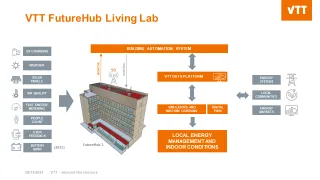 FutureHub  Living Lab