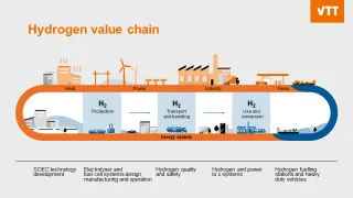 Hydrogen value chain