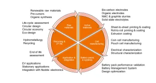 Battery technology value chain