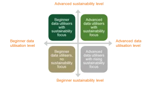 Level of sustainability and data recovery