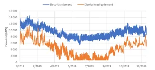 Figure of total district heating and electricity demand in Finland 2019