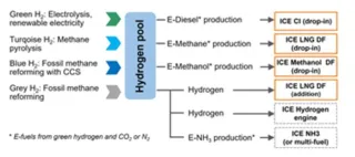 Fig 2 hydrogen pathways