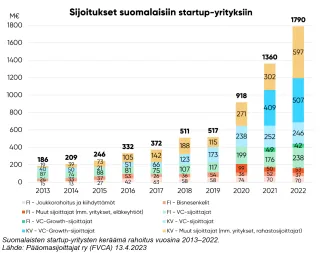 Sijoitukset suomalaisiin startupyrityksiin