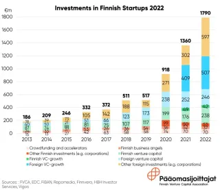 Investments in Finnish startups 2013  2022
