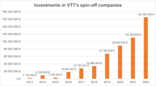 Investments in VTT&#039;s spinoff companies