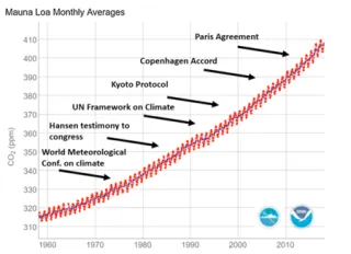 CO2 concentrations vs. global agreements to address climate change.