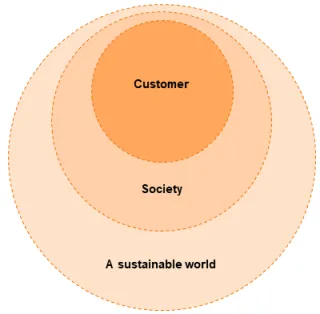 Figure of three concentric circles, in the innermost is the word customer, in the next is the word society and the outermost circle reads a sustainable world