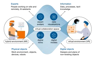 Figure showing that AR and VR environments are connected in a virtual collaboration space