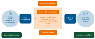 Figure describing how data management and tools for users can come together in virtual collaboration spaces