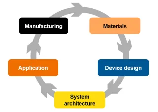 VTT&#039;s five levels of sustainability: materials, device design, system architecture, application and manufacturing