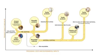 Telavaluetextilesolutionsassessmentflowchart