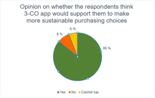 Opinion on whether the respondents think 3CO app would support them to make more sustainable purchasing choices.
