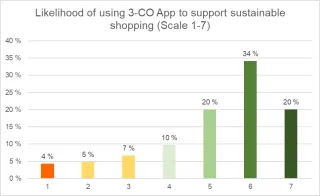 Likelihood of using 3CO app to support sustainable shopping (Scale 17).