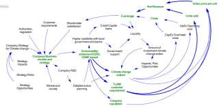 Causal loop diagram (CLD) on sustainability business impact