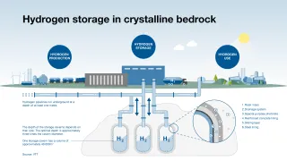 Hydrogen storage in crystalline bedrock