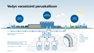 Vedyn varastointi peruskallioon